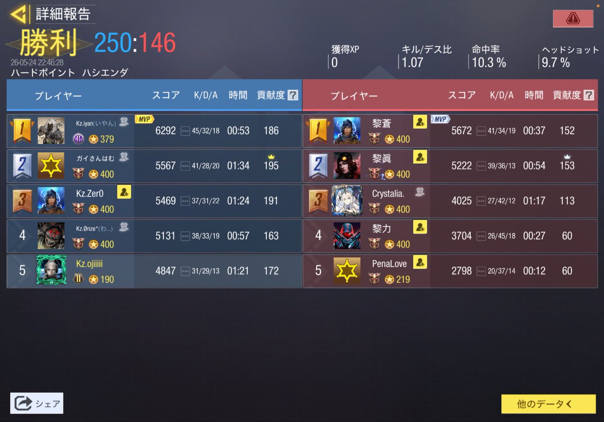 Kingzone_codm's tweet photo. 【スクリム戦績】

🕙　2026-05-24　22:00

⚡️　vs　Noir　様

👑    Win　（　3　-　1　）

対戦ありがとうございました🔥 https://t.co/cJeGkN1UnJ
