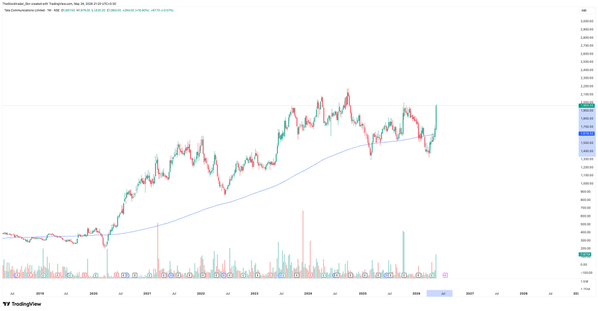 sabirnayak's tweet photo. Any Idea why #TataCommunication is showing such strength on a dull market.
48% rally since March low.
Ye sector thoda interesting ho raha hai.
#StockMarket #IndianStockMarket https://t.co/1pCBPGLLzs