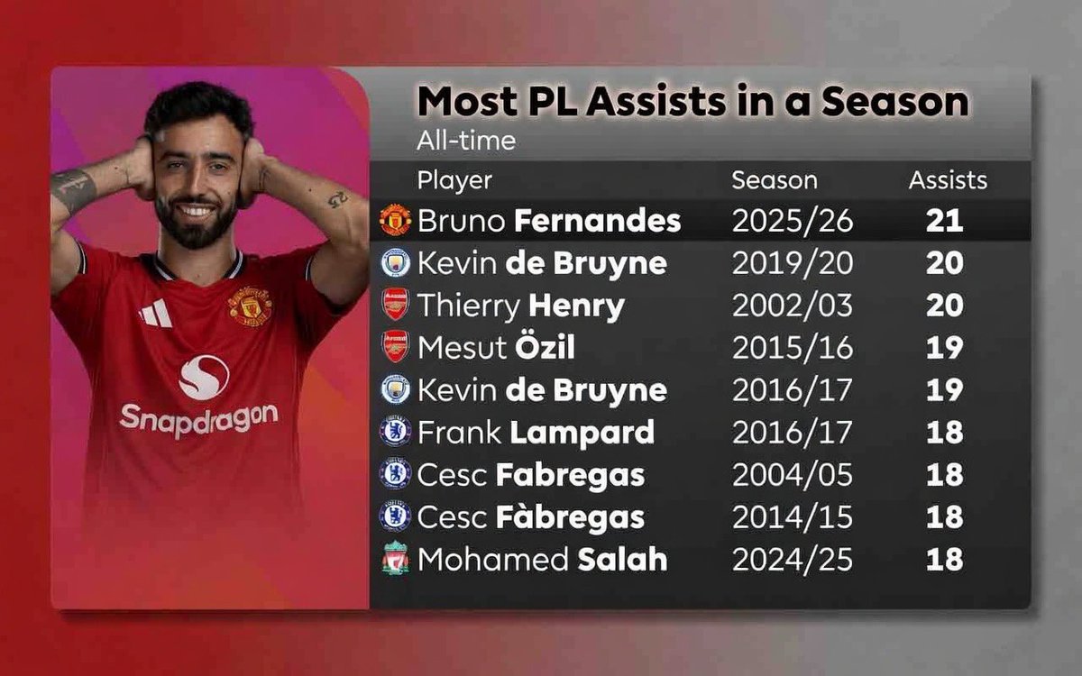 UtdStar's tweet photo. @ManUtd Lonely at the top 😎 https://t.co/XY1rt7wu22