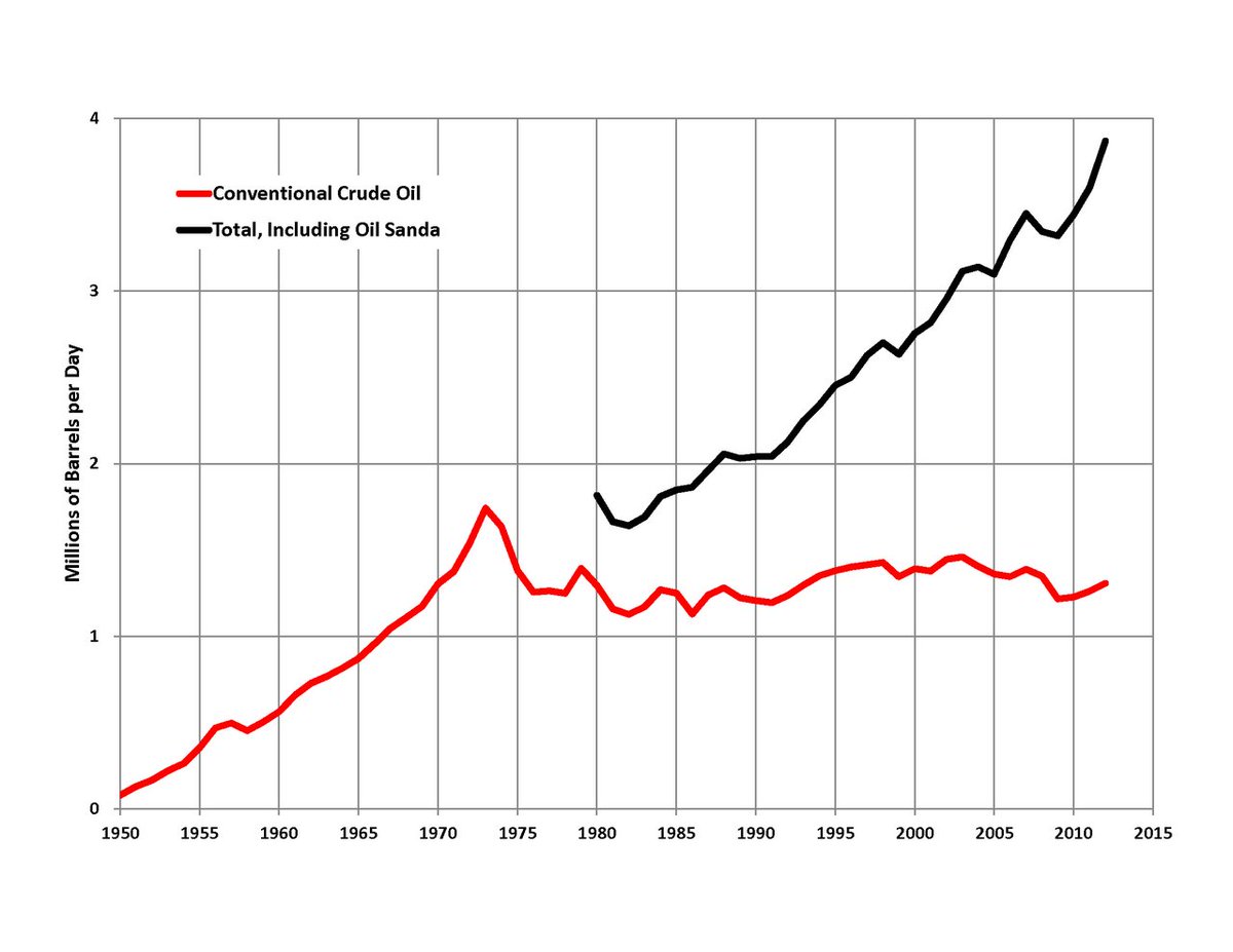doublecsixfour5's tweet photo. @pau40314 @TrollingCanuck @grok Only oil sands has increased, conventional is stagnant. Conventional should have grown faster than oil sands. Many factors are to blame, including all colors of gooberment. https://t.co/QXMqqw29d0