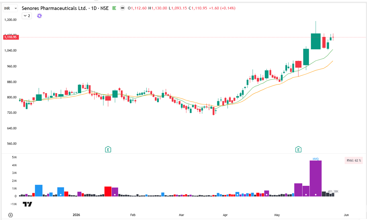 Kiran_Khedekar's tweet photo. Few set ups I am tracking are:
#TDPowerSys
#Senores
#HSCL
#HFCL

These aren't rec!

#Nifty #Nifty50 #GiftNifty 

1/2 https://t.co/HEh7bZwiOS