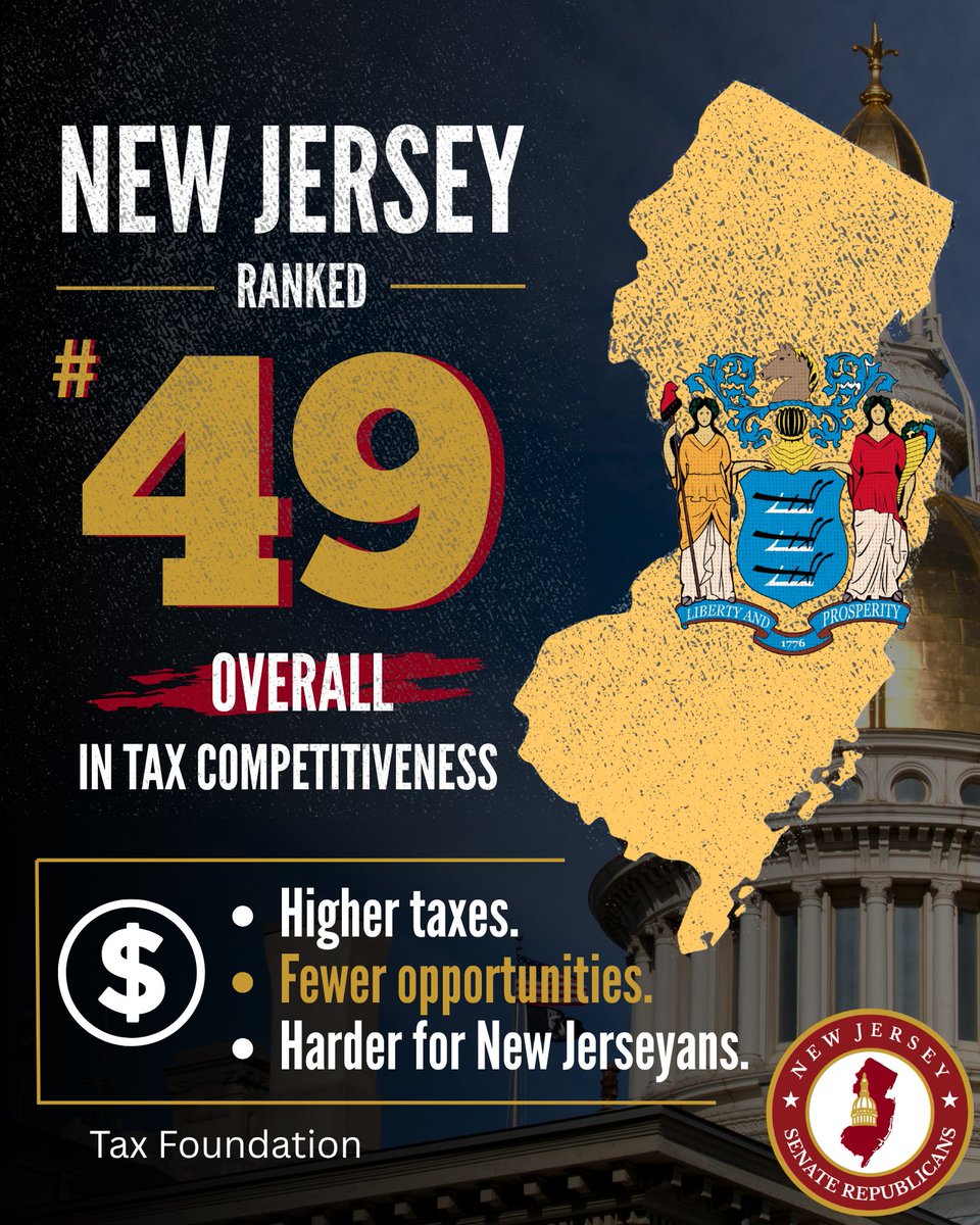 NJSenateGOP's tweet photo. New Jersey ranks #49 in tax competitiveness, yet Trenton Democrats keep pushing higher taxes.

Years of one-party control have made NJ less affordable for everyone, driving up costs and pushing residents out of the state.

We will continue fighting for a lower cost of living. https://t.co/hrDvPyptKh