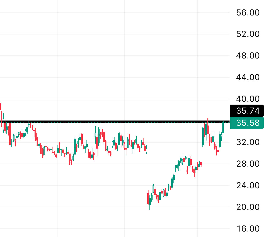 Preet_Trades's tweet photo. $SMCI 

Not the cleanest chart unfortunately and therefore less focused on it but potential is there I’m ngl

Daily needs above $35.74 

Really like how we’re tightening above  $30 on the weekly

Can have a powerful quick move to back to $40+ https://t.co/0jLWKwUliO