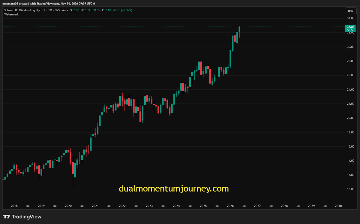 Dual Momentum Journey tweet media