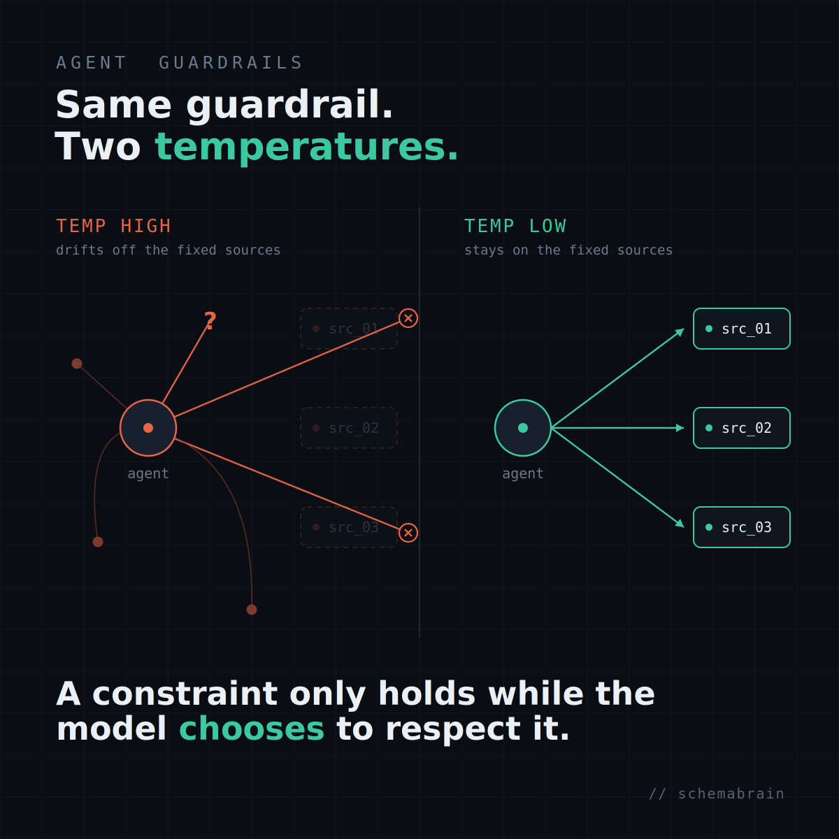 arunkc97's tweet photo. A boundary you ask a model to respect only holds while it feels like respecting it.

Turn the temperature up on an agent, and it doesn't just hallucinate — it quietly stops following your "use only these 3 sources" rule too.

Enforce limits outside the model, not in the prompt. https://t.co/YV3AeaEf8O