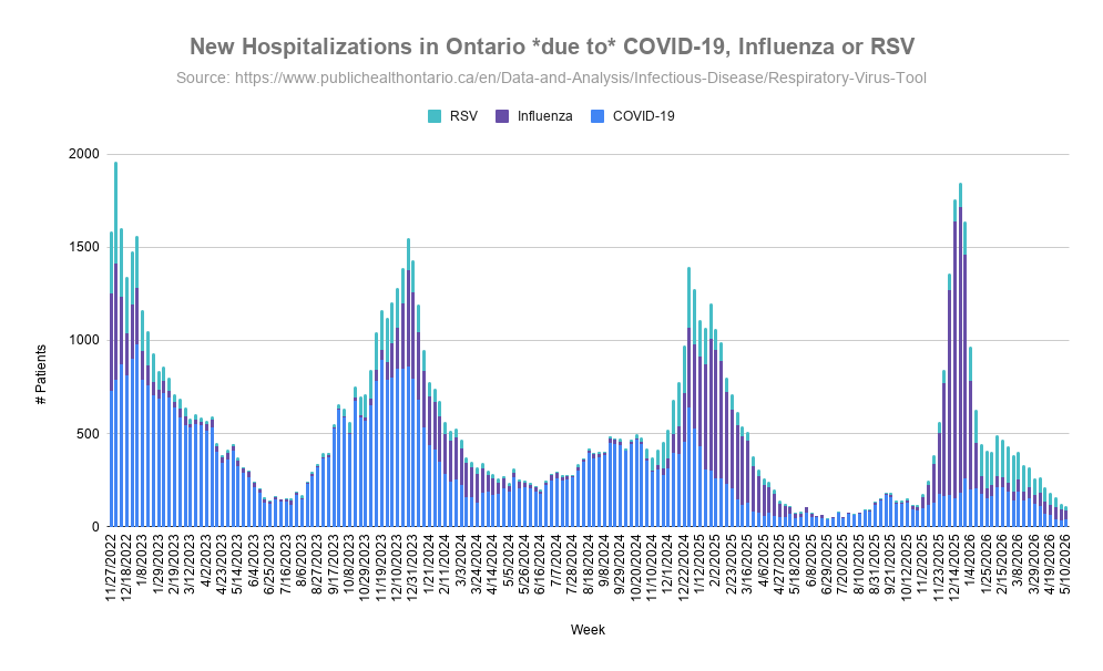 This stacked bar chart displays weekly new hospitalizations in Ontario specifically attributed to COVID-19, Influenza, and RSV. The data tracks the fluctuating volume of patients over time, highlighting seasonal surges and the relative contribution of each respiratory virus to the overall healthcare burden.