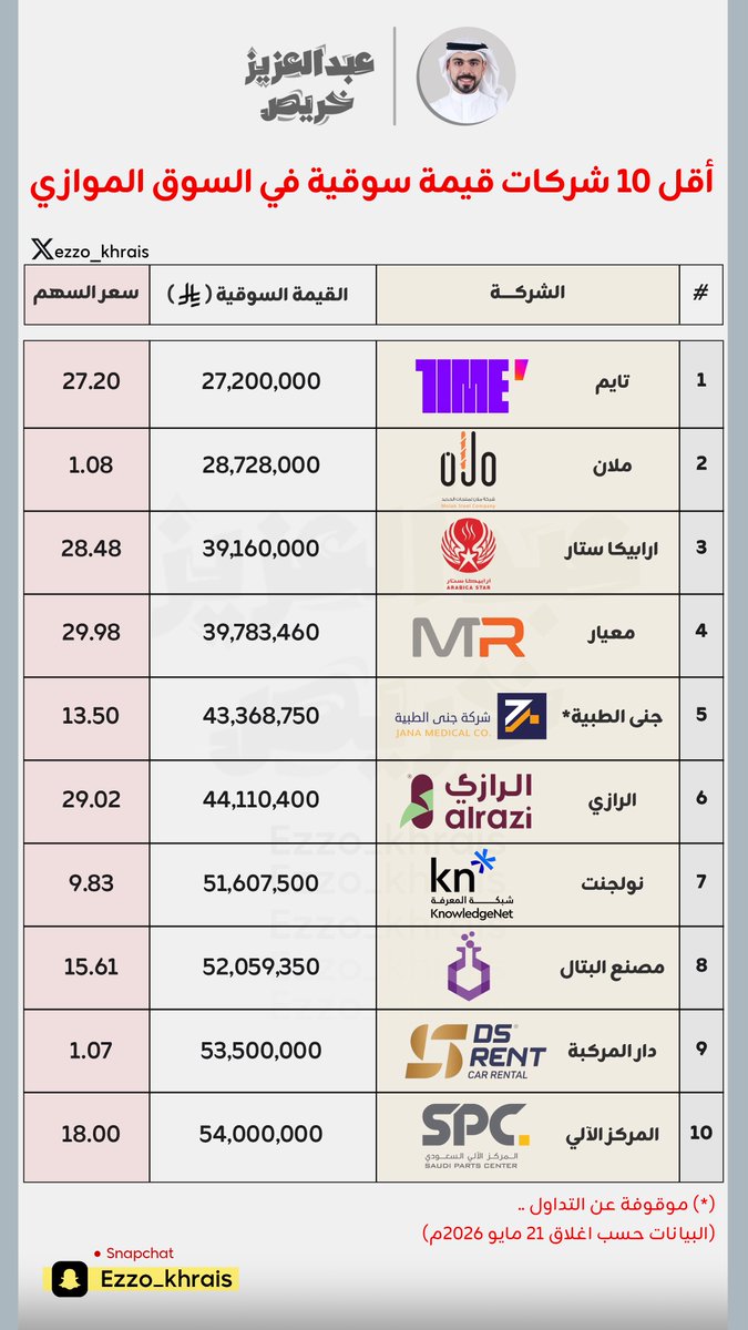 Ezzo_Khrais's tweet photo. 💸💸 جديد القيمة السوقية للسوق الموازي //

- اجمالي القيمة السوقية: 39.26 مليار ريال 💰
- الصدارة عند (ادارات) : 2.04 مليار ريال ✅
- الاقل قيمة سوقية (تايم) : 27.2 مليون ريال 🛝
- عدد شركات السوق: 125 شركة

*تعرف على اعلى واقل 10 شركات كقيمة سوقية بالسوق الموازي 👇 https://t.co/aTxM90Vyqq