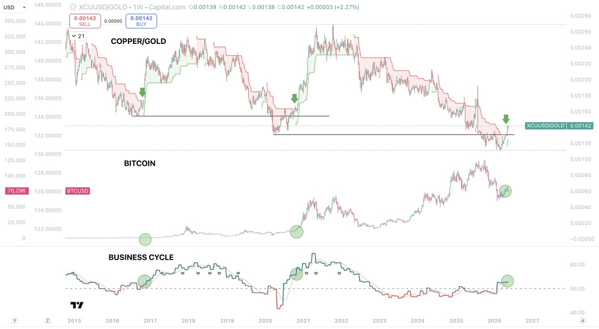 Sykodelic_'s tweet photo. The macro low is in.

We will be hitting new highs way before we ever see $60k again.

And the most important charts in all of Crypto are signalling this beautifully.

We have been analysing and commenting on COPPER/GOLD and the Business cycle for some time now...

And things continue to play out on that front as expected.

Price action over the previous 5 months has been tricky, but the macro charts have been straight forward.

We have had the ultimate trifecta now confirm together:

- 1W Supertrend flip bullish on COPPER/GOLD
- HTF reclaim on previous cycle low COPPER/GOLD
- Business cycle in expansion

Every single time this has confirmed, Bitcoin has made new ATHs within 5 months.

There are no stronger two charts that show us the overall macro and risk on/off sentiment than COPPER/GOLD and the Business cycle.

You are seriously at a disadvantage if you do not take these seriously.

Do with it what you will.