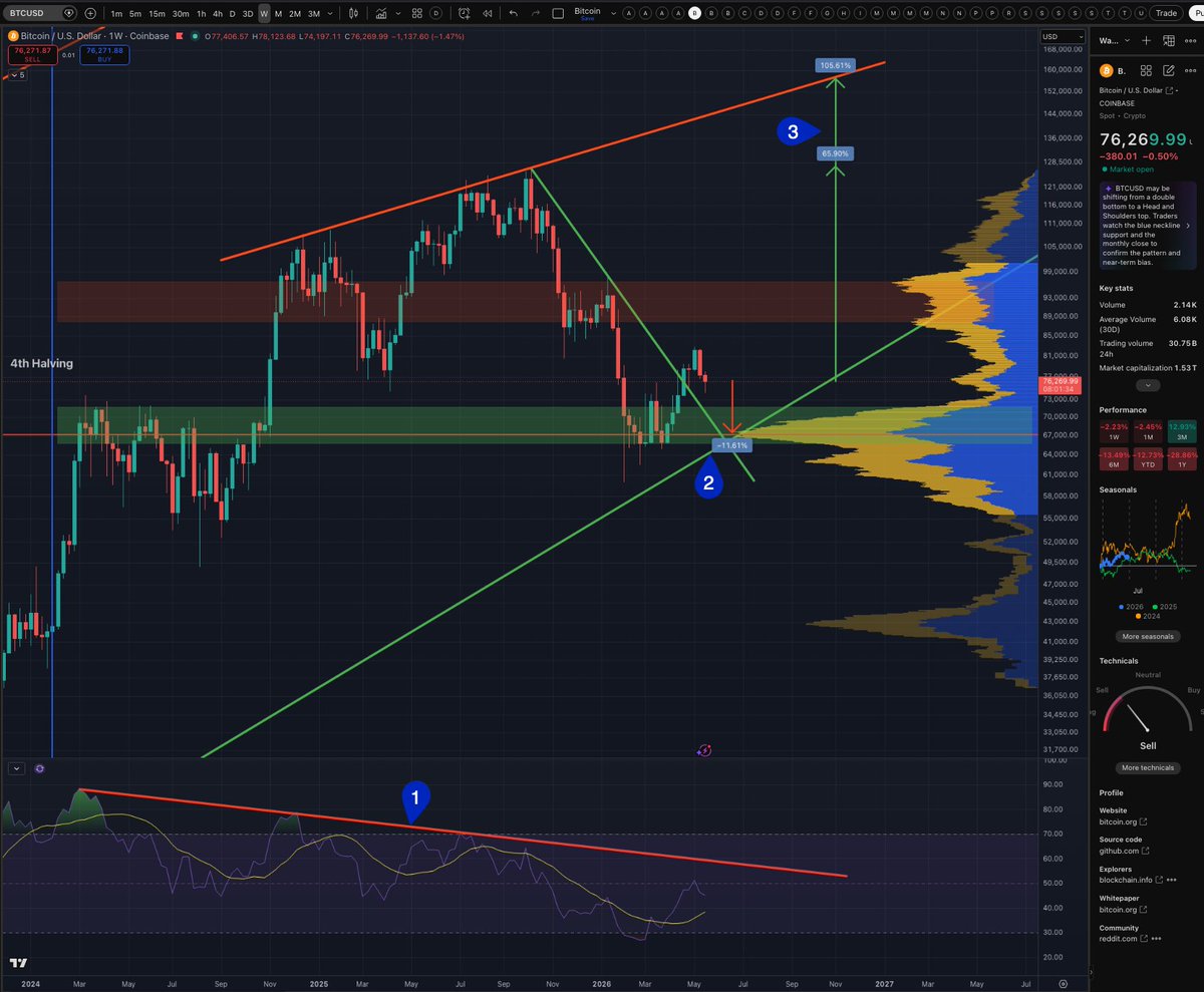 Micro2Macr0's tweet photo. 1) #Bitcoin has been in a BEAR🧸market for 1.5 years!!!
 
2) There is MASSIVE SUPPORT directly beneath us!!!!
   a. Peak Volumes for the last 3 YEARS! 👀
   b. Support line going back to 2017 🤯.
   c. Continued buys from $BTC Treasury companies. (Purchasing 10x the new supply on average). 
   d. Clarity Act coming soon.
   e. Strategic Reserve details coming soon.
   f.  Iran trying to use Bitcoin as their primary revenue source for fees in the Strait.

3) Roughly 11-12% downside risk vs. 65-105% gains between the previous high and the resistance line that goes back almost 2 years. 

DO NOT overcomplicate it. Buy and hold, and definitely don't let sell when BTC has already dropped 50% from it's high.

NOTE - Bears might be screaming collapse this week if the war in IRAN continues, or there's a deal and then it's broken. That will NOT be the time to sell. DO THE OPPOSITE if this occurs!