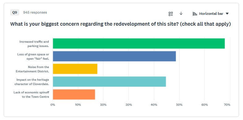 Paradeguy's tweet photo. 974 Cloverdale Fairground surveys completed &amp; more time for people to vote:
https://t.co/eiXKxz9wyo
It is very clear that traffic movement is extremely important as the area grows especially with more large scale events at the Fairgrounds.
@CityofSurrey @CloverdaleNews https://t.co/nlZsE4DlwR