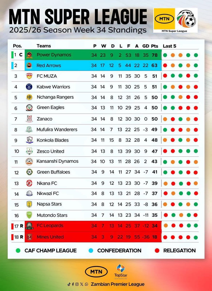 Kansanshi Dynamos FC tweet media