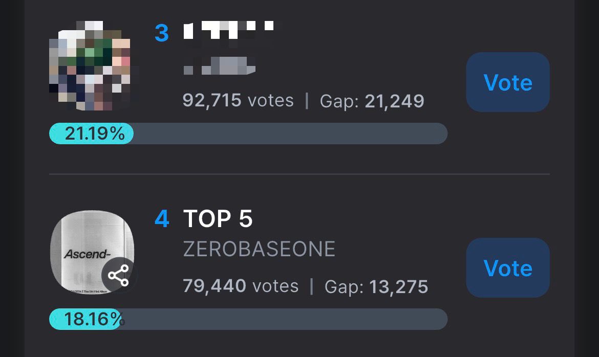 ZEROBASE1_VT's tweet photo. [📢 MUSIC BANK FANCAST PRE-VOTE ]

ZEROSE keep voting on Fancast ‼️We need to win with a MASSIVE gap in order to get the trophy. 

1 • *** (26.56%)
4 • ZB1 (18.16%) 🚨

1 Vote = 50 💛🩵 
You can vote up to 500 times a day

⏰: 5/24 3PM KST - 5/27 11AM

#ZEROBASEONE   #ZB1   #제로베이스원