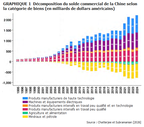 martin_anota's tweet photo. La concurrence chinoise ne s’exerce pas que sur les pays développés
(D'un champ l'autre)
https://t.co/Bsv3NAidaJ https://t.co/9z2JwOy0lU
