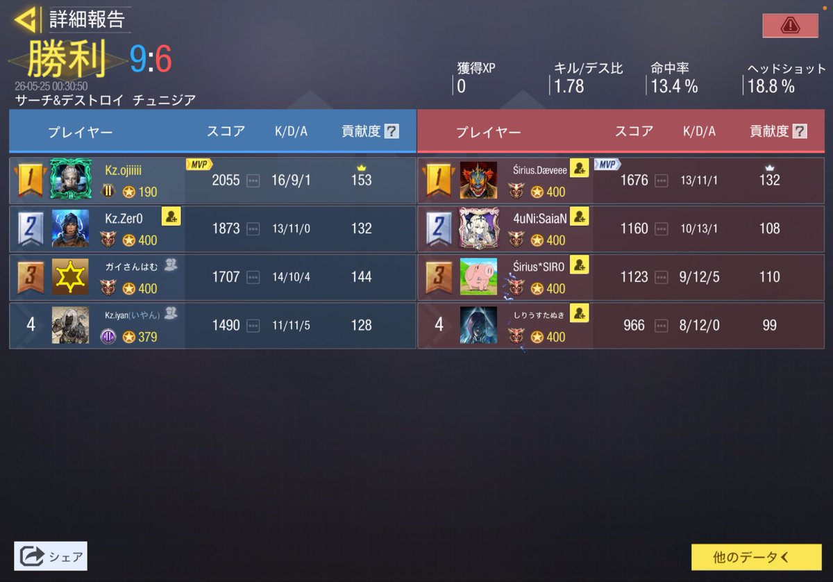 Kingzone_codm's tweet photo. 【スクリム戦績】

🕙　2026-05-24　23:00

⚡️　vs　Sirius　様

👑    Win　（　4　-　0　）

対戦ありがとうございました🔥 https://t.co/FxYfh8V1fa