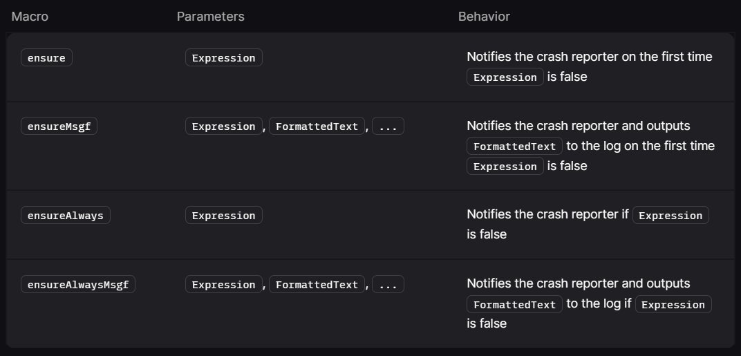 apchavan's tweet photo. [3] ensure:
It is similar to the `verify` family, but works with non-fatal errors. This means that if an `ensure` macro's expression evaluates as false, the Engine will inform the crash reporter, but will continue running. https://t.co/yyHXJ6QhCM
