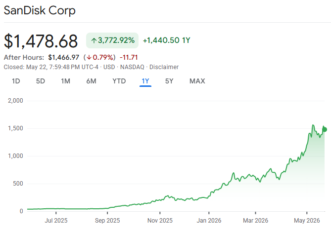 moninvestor's tweet photo. Do you want to know how to find the next $SNDK?

Listen to the hyperscalers' earnings calls and pay attention to what the CEOs are complaining about. Focus on the infrastructure problems those companies cannot solve fast enough, because that is where the asymmetry lives.

In early 2024, Jensen Huang and the broader NVIDIA ecosystem started openly discussing supply constraints around HBM, packaging, and memory availability. 

One of the clearest early signals came during NVIDIA's February 2024 earnings call, when Huang repeatedly emphasised that demand was exceeding supply and that next-generation systems were incredibly complex to manufacture because of advanced memory and packaging requirements.

Plus, in March 2024, SK Hynix said HBM would become a double-digit percentage of DRAM sales as AI demand exploded, with initial shipments going directly to NVIDIA. 

By March and April, Micron disclosed that its HBM capacity was essentially sold out through 2025. Around the same time, reports surfaced that Samsung was struggling to qualify HBM products for NVIDIA because of heat and power consumption issues.

To put it simply:
> NVIDIA cannot ship AI systems without HBM. 
> HBM supply is constrained. 
> Memory suppliers are sold out years ahead.

That last point was the clearest sign that the entire advanced memory and storage ecosystem was about to rerate.

Now apply the same lens today. Hyperscalers are deploying AI infrastructure regardless of cost, and they are telling you exactly where the bottlenecks sit if you listen. 

Pull up the earnings calls from Microsoft, Amazon, Alphabet, Meta, and Oracle, and pay attention to:

> What they are complaining about.
> Repeated bottlenecks.
> Phrases management keeps repeating quarter after quarter, like "demand exceeds capacity."

That is the simple roadmap to the next big runner.

A few years ago the bottleneck was GPUs, then it became networking, then memory and now, increasingly, it is power, cooling, storage, interconnects, and physical data centre capacity. 

Hyperscalers are openly telling investors they cannot get enough electricity, enough cooling infrastructure, enough grid connectivity, or enough high-performance storage fast enough to satisfy AI demand.

These companies are effectively telling you where hundreds of billions of dollars are about to flow. Microsoft, Google, Amazon, and Meta will collectively spend over $320 billion on AI infrastructure in 2026, and more than 60% of that is going into power infrastructure, cooling, and data centre construction.

I am betting on $IREN. 

Note that you'll be wrong on most of these. The point isn't to nail every pick, it's to set up a portfolio where one or two big winners more than pay for the misses.