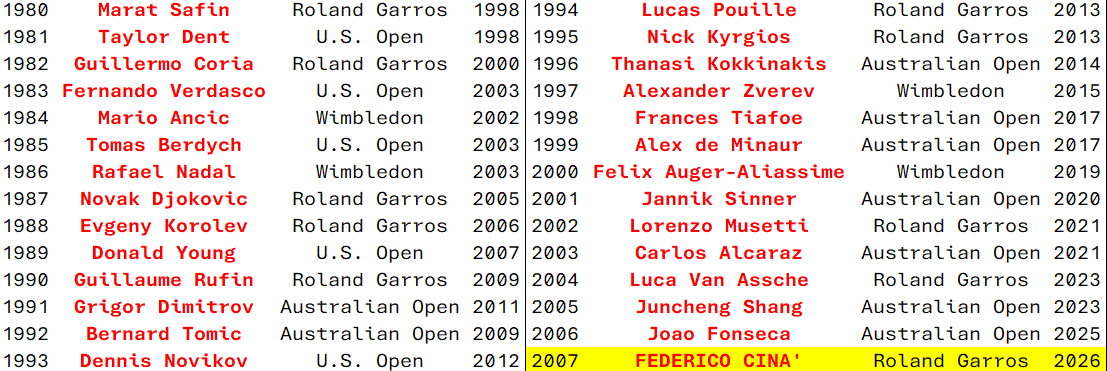 LucaBeck's tweet photo. Federico Cina' is the first male player born in 2007 to win a #Slam match https://t.co/hra8i4WG1p