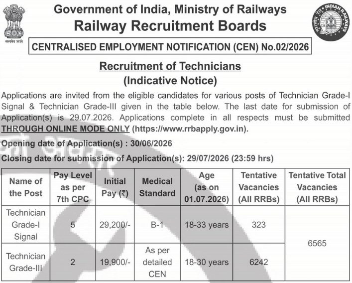 indiangovtjobs's tweet photo. ✅ Indian Railway (RRBs) Recruitment 2026 Apply Online [6565 Technician Posts]

🔗 https://t.co/hGQcjaByHZ

📌 Post Name: Technician Grade-I Signal & Technician Grade-III
📌 Total Vacancies: 6565 Posts
📌 Salary: Pay Level-5 (₹29,200) | Pay Level-2 (₹19,900)
📌 Minimum Qualification: 10th Pass + ITI / Diploma / Degree
📌 Registration Dates: 30 June 2026 to 29 July 2026