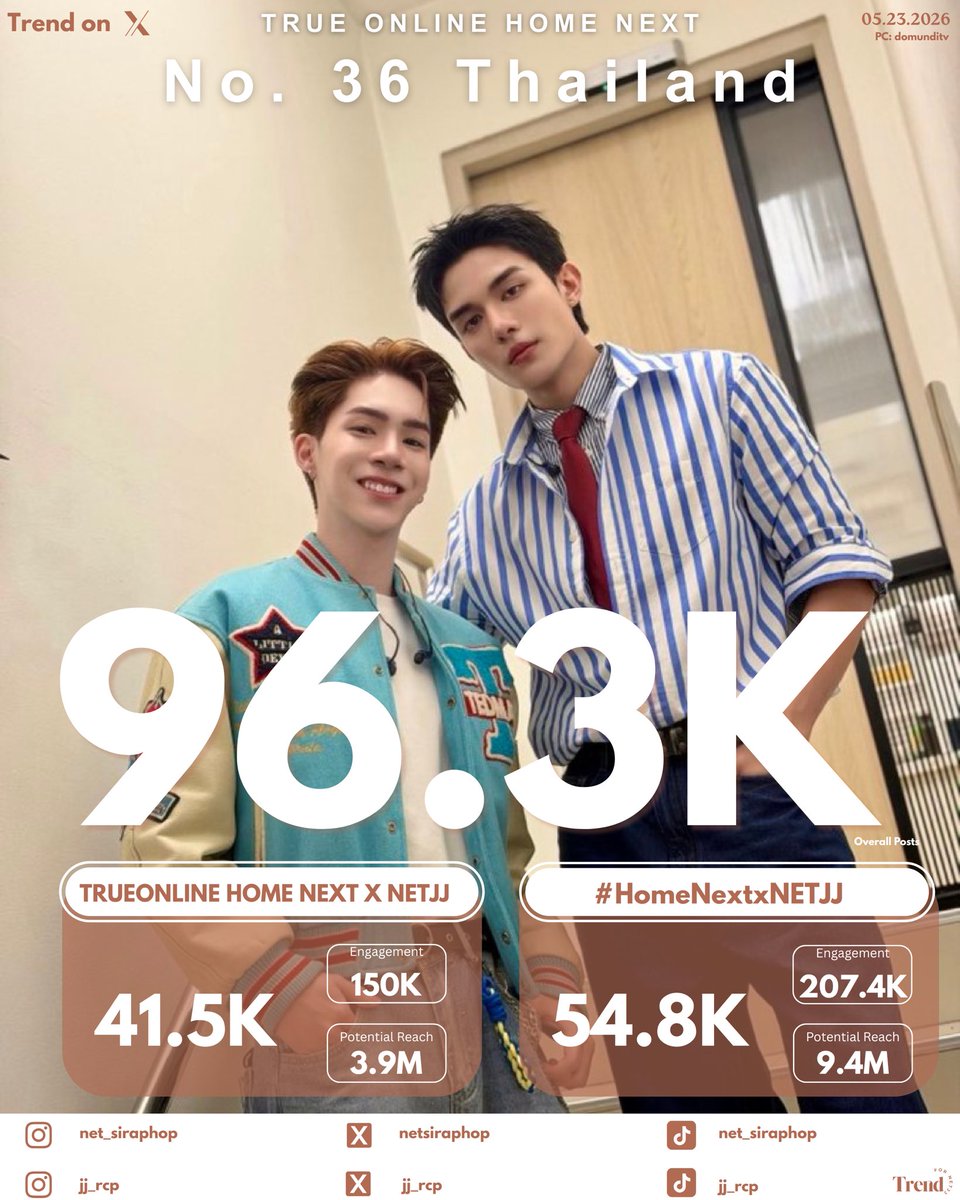 trendfornetjj's tweet photo. True Online Home Next 📊

#TrendForNetJJ 

𝟵𝟲.𝟯𝗞 𝗢𝘃𝗲𝗿𝗮𝗹𝗹 𝗣𝗼𝘀𝘁𝘀 &amp; 𝟯𝟱𝟳.𝟰𝗞 𝗧𝗼𝘁𝗮𝗹 𝗘𝗻𝗴𝗮𝗴𝗲𝗺𝗲𝗻𝘁

54.8K Total Posts

No. 36 Thailand 🇹🇭 No. 32 Indonesia 🇮🇩 

TRUEONLINE HOME NEXT X NETJJ

✧.* #HomeNextxNETJJ #NETJJ 
#netsiraphop #jj_rcp #HAPPINET ✧.* https://t.co/4uFuDRA139