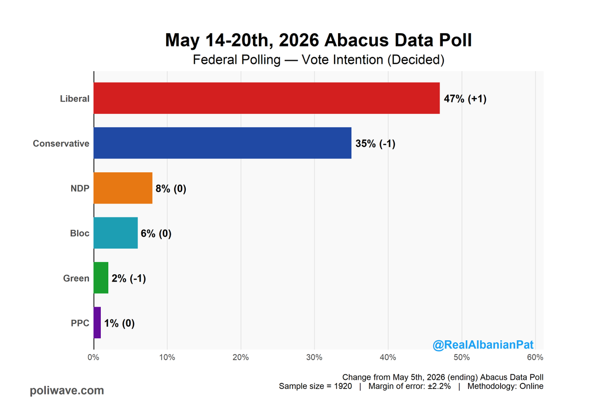 Latest Abacus Poll modelled out 🔴LIB: 218 seats (+49) 🔵CON: 96 seats ...