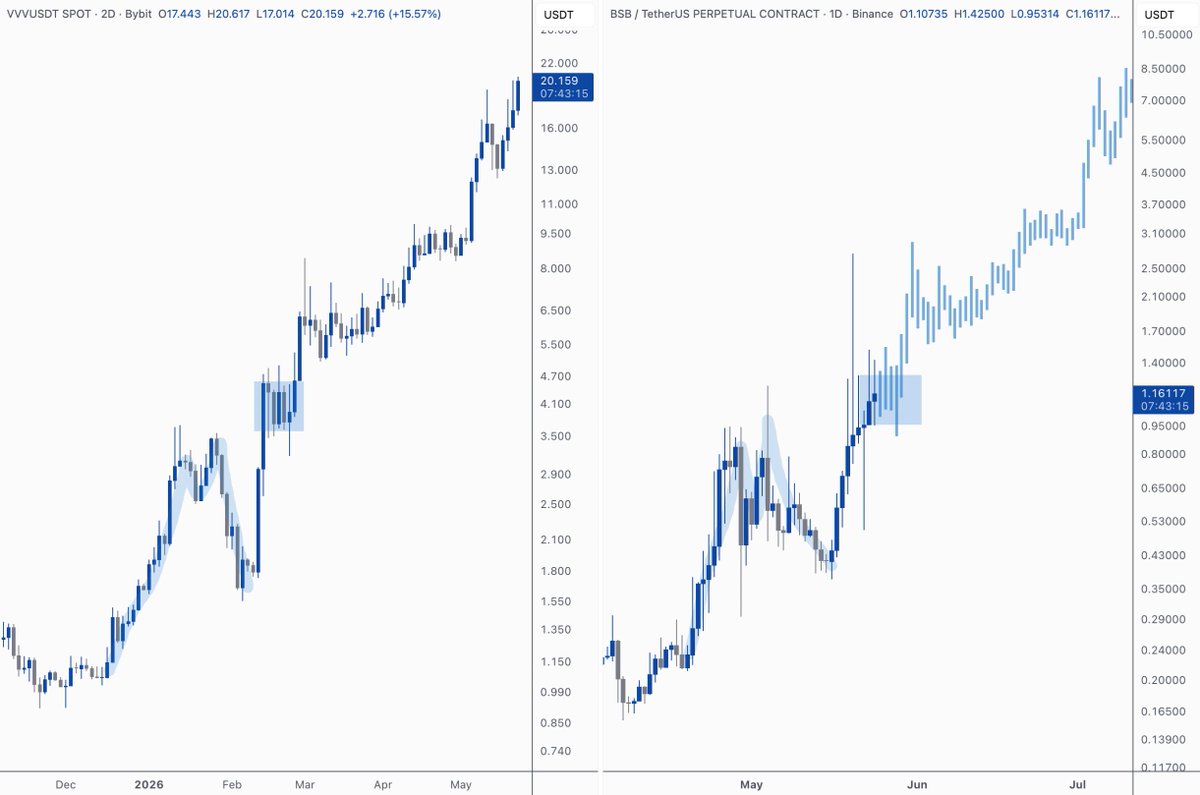 Crypto_Kimmy's tweet photo. 🚀 Want to catch $VVV type of run? Go get some $BSB! The chart perfectly follows $VVV path, new highs are just around the corner! https://t.co/btAQ5wT0d3