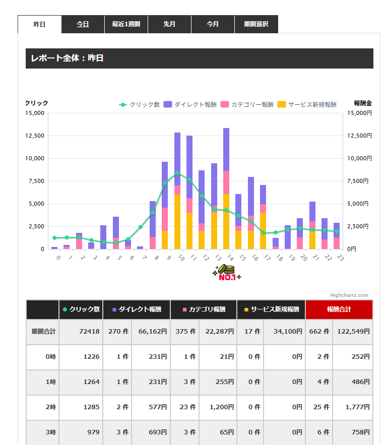 _Ja0's tweet photo. 昨日は外注の収益合わせて184,830円でしたー！！！

外注あと4名ほど募集しておりますので是非DMください！ https://t.co/Wj2SxcOvwZ