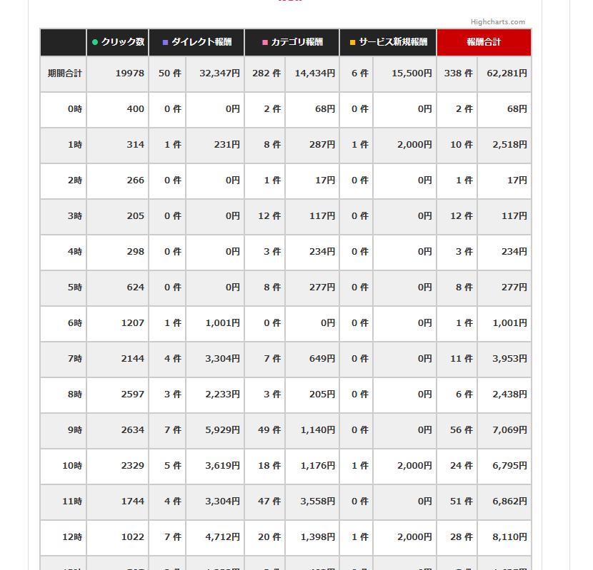 _Ja0's tweet photo. 昨日は外注の収益合わせて184,830円でしたー！！！

外注あと4名ほど募集しておりますので是非DMください！ https://t.co/Wj2SxcOvwZ