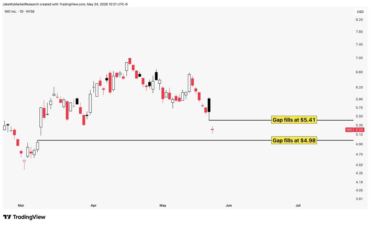 Jake__Wujastyk's tweet photo. $NIO #NIO Hard move down last week. Still a gap below at $4.98 to technically fill. https://t.co/JCihkuoIo6