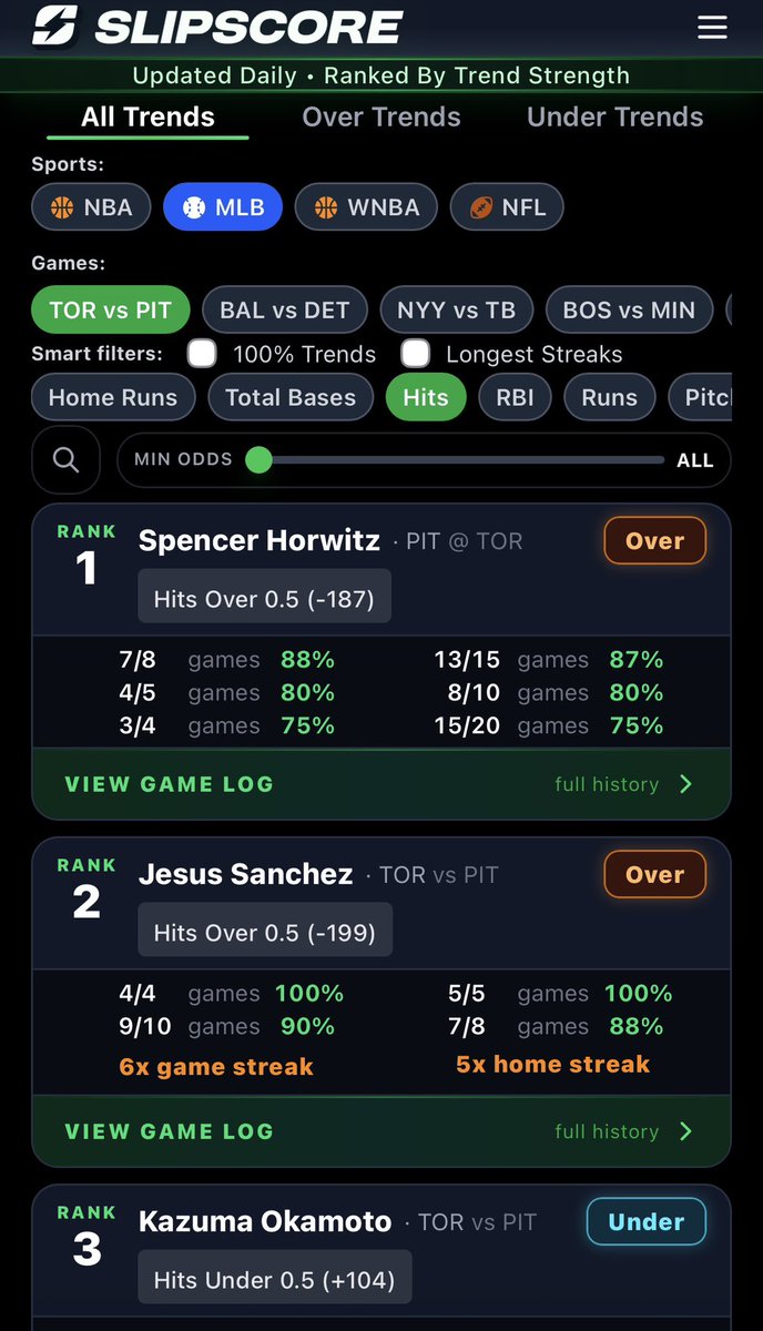 Slipscoreapp's tweet photo. Spencer Horwitz Home Run 💣

Odds ranged from +680 to +900 

Data had him as the #1 hits trend showing strong hit data &amp; #3 hr trend 

https://t.co/1J0kzEf0bn https://t.co/HbhVrmaVD4