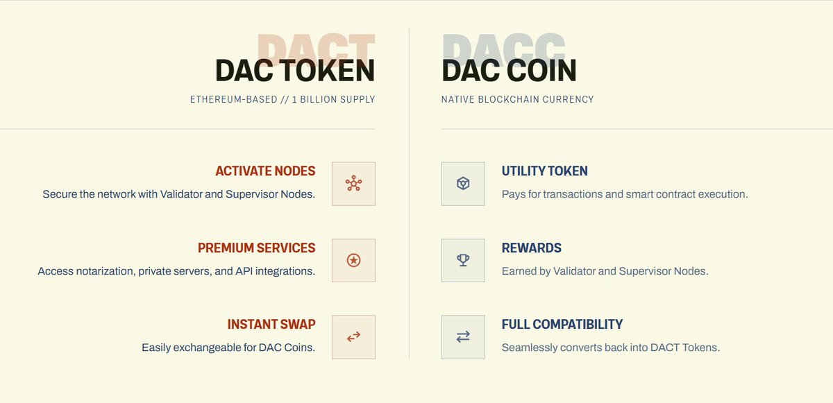 Noviq_G's tweet photo. DAC Chain Ecosystem Tasks Are Live! @dac_chain

~~>Cost: $0 
~~>Time: 5 Minutes 
~~> Reward: $DACT Confirmed Airdrop (5%)  Community/dev Rewards 

 Join: https://t.co/7lOcbAo0B8

Claim Faucet and interact with the platform to position for the reward and TGE 

Joy is coming https://t.co/50XMi2x27e