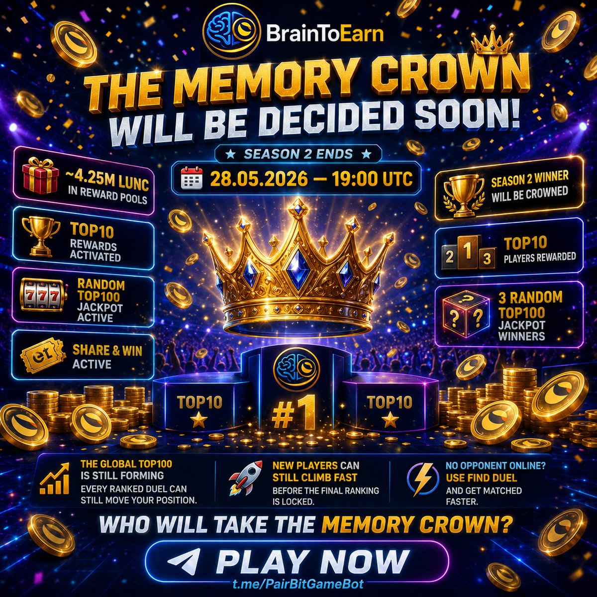 BrainToEarnGame's tweet photo. 👑 The Memory Crown will be decided soon.

Season 2 ends:
28.05.2026 — 19:00 UTC

🏆 Top10 Rewards activated
🎰 3 random Top100 Jackpot winners
🎁 ~4.25M LUNC Reward Pools

The Top100 is still forming.
One Ranked Duel can still move your rank.

⚔️ https://t.co/NVQnbi6DH4 https://t.co/tAf9X2ymsR