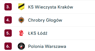 1910YNWA's tweet photo. Ktokolwiek z tego grona awansuje do ekstraklasy, za rok wróci do @_1liga_.
#earlytake #multiliga https://t.co/rIr07JIFks
