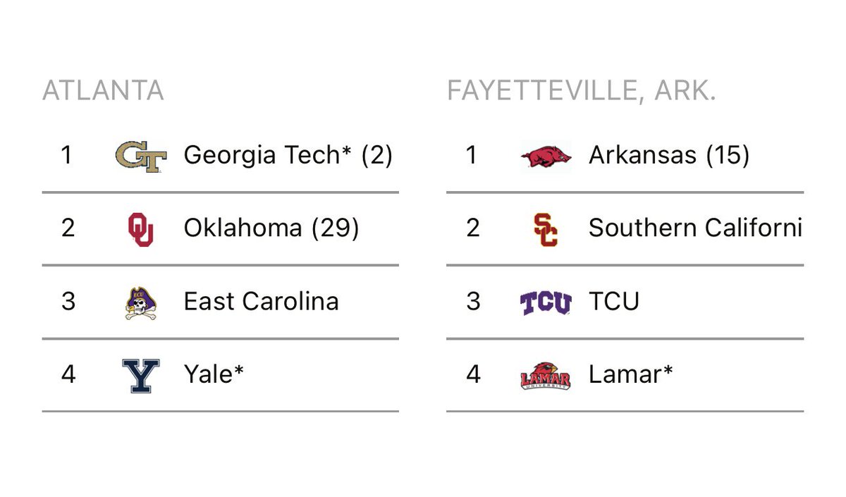rd_teague's tweet photo. 🚨🚨🚨🚨 New Projection. 🐗🐗🐗 https://t.co/X5sdbqH4Bv