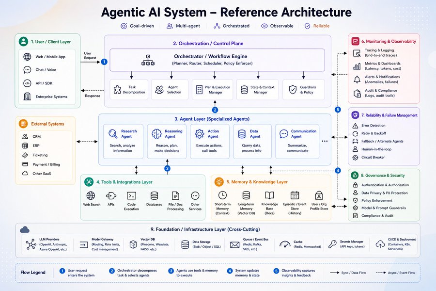 Reference architecture diagram for an agentic AI system, showing layers for orchestration, agents, tools, memory, monitoring, reliability, governance, and underlying infrastructure