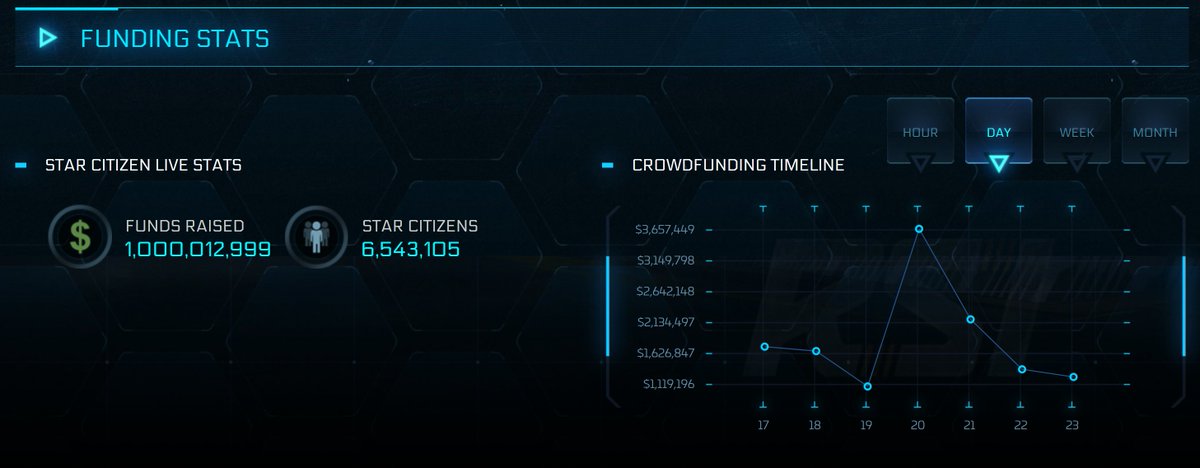 Activee's tweet photo. Star Citizen just hit 1 BILLION Dollars RAISED!

CONGRATS TO CIG! @RobertsSpaceInd https://t.co/VqHqkDi4TE