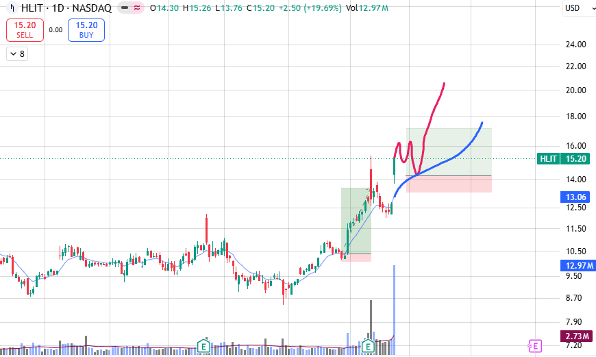 Eric_Scruffy's tweet photo. The same thing on $AMPG  goes with $HLIT 

If you want to take the risk, go for it, it has a good thesis, but for me, I am waiting to buy at the daily 9. 

See the chart idea below.

Good risk-to-reward builds profitable traders.

@kevinxu has been doing great, but don't FOMO. https://t.co/bNSl5xLLsm