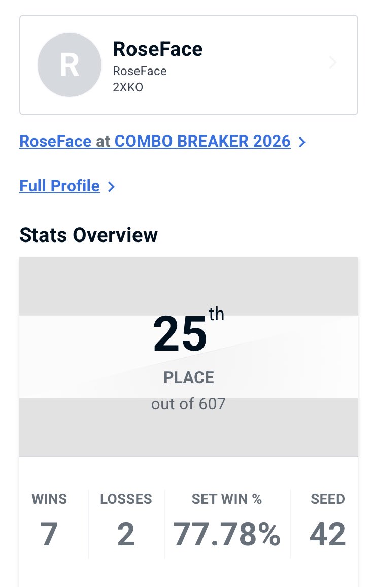 RosefaceSsb's tweet photo. Out at 25th for Combo Breaker 2XKO. Unfortunately lost my last match before making it to top 24 but it be like that, 
Will come back better next time https://t.co/i2zYHbIWdu