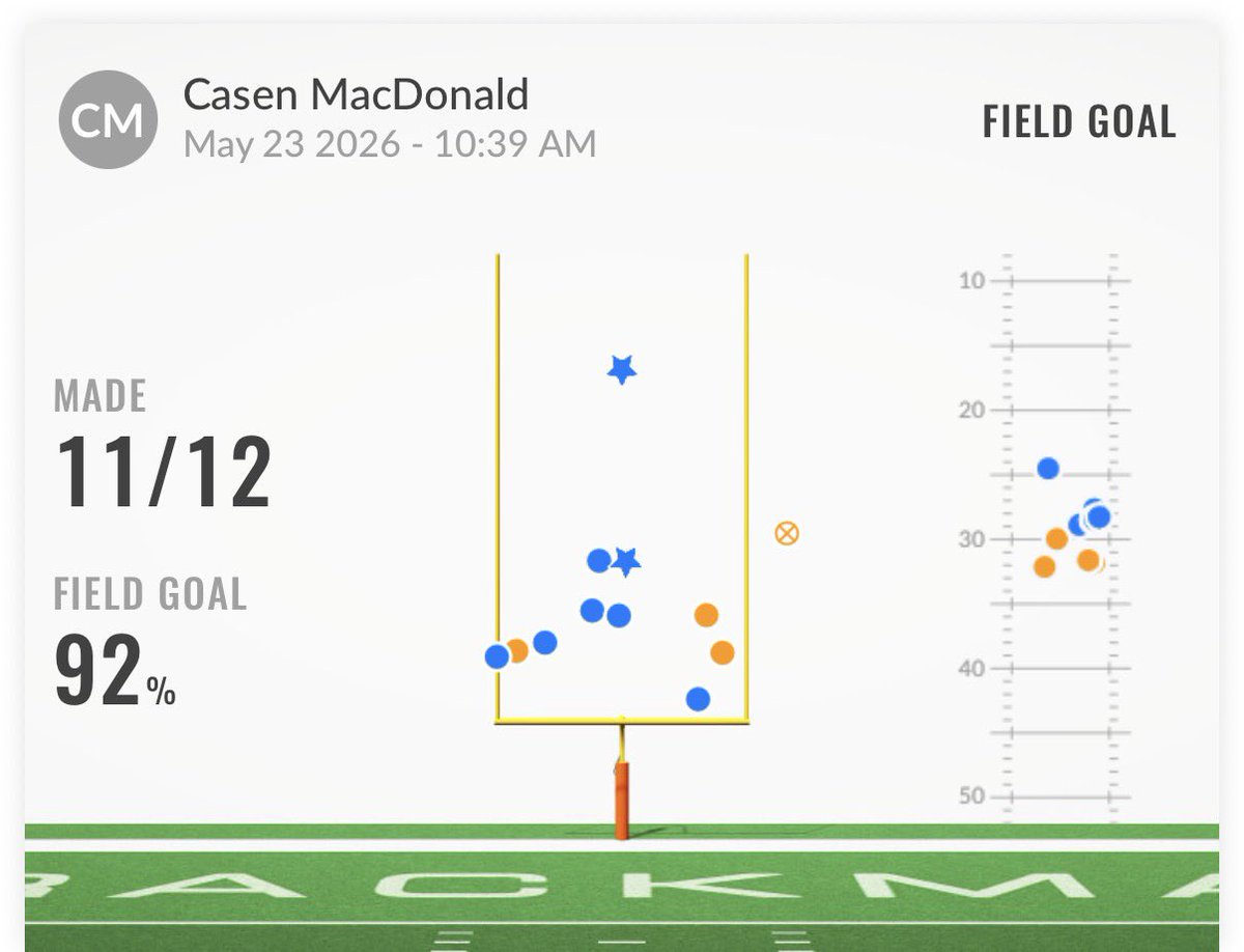 CasenMacdonald's tweet photo. Had a good day yesterday with @4thDownU 
Went 11/12 on FG’s into the wind 
Averaged a touch back across 11 kickoffs 
@CoachSquatty @wesshead20 @TheMainlandHSFB https://t.co/qw6MN0u9OR
