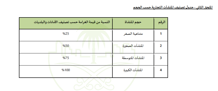 sna582's tweet photo. @Balady_CS لا يوجد تفاصيل اخر 
المطلوب فقط معرفة كيفية تحديد حجم المنشأة 
مرفق لكم الجدول ادناه من ملف ( جدول الجزاءات عن المخالفات البلدية ) https://t.co/QnmzlSJKPR