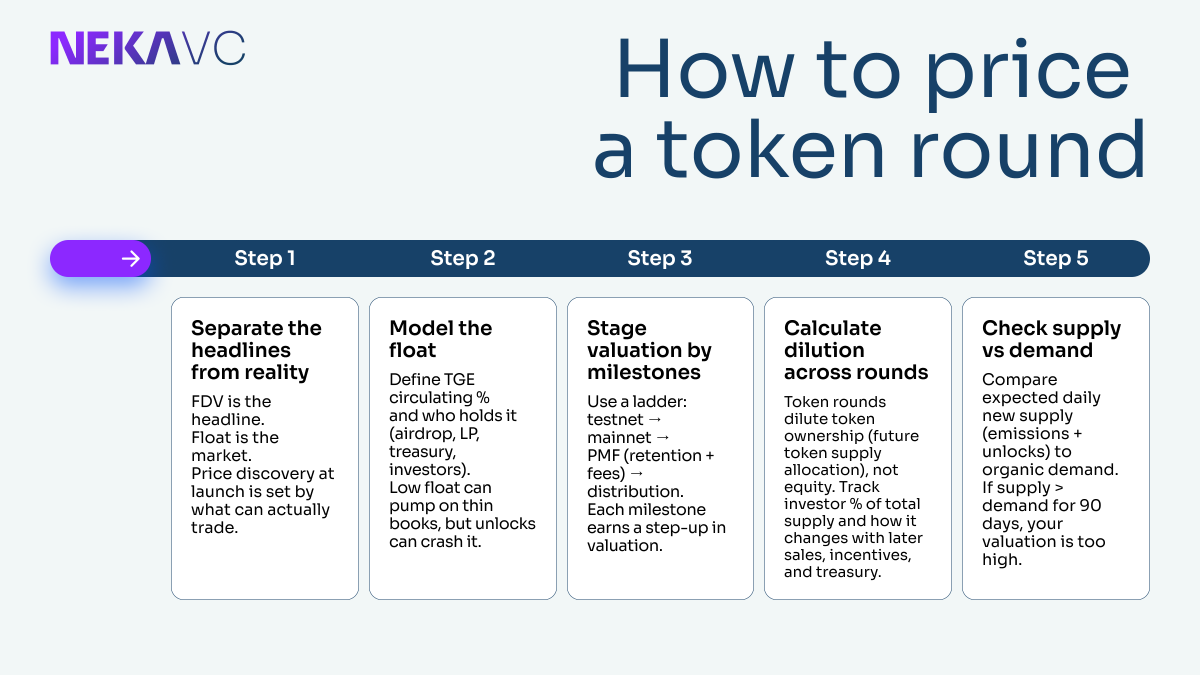 NekaVC's tweet photo. A high FDV with low float can create short-term momentum, but also long-term instability.

Sustainable token pricing balances supply, liquidity, and ecosystem growth.

#Tokenomics #CryptoVC #Web3 https://t.co/W8e0Zhvd1L