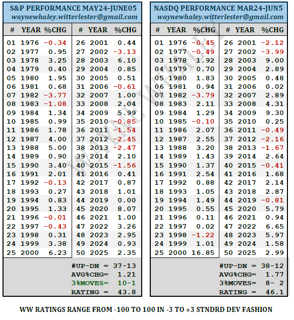 WayneWhaley1136's tweet photo. MAY24-JUNE5 : THE FIFTH RANKED S&P/NASDAQ SEASONAL PERIOD OF THE YEAR

The Top Ten Seasonal Model 
1. Evaluates the performance of every time frame in the year from 7 to 35 calendar days over the last 50 years for the market of interest.
2. Identifies the top 10 mutually exclusive periods and shares the performance data with the user

May24-June5, which I refer to as the Post Memorial Day Rally, is my 5th ranked S&P seasonal trade of the year for both the S&P and the Nasdaq when comparing all time frames across the year (with no consideration for trailing trend influences).

Note, the S&P experienced only one 3% loss (1981) during this period over the last 50 years vs ten different years which experienced 3% gains during this period. 

The last ten cases have been positive. 

For this particular time frame, I didn't note a noticeable impact on the performance from the trailing price trend.

This weekend, I shared with Study Subscribers five summer periods for several markets to have on alert status based on past performance in years with setup trails similar to 2026.    

waynewhaley.witterlester@gmail.com for Study Subscription inquiries.