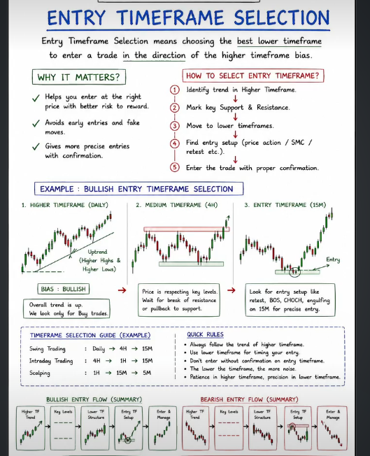 Entry Timing 🚨ENTRY TIMEFRAME SELECTION (2026 EDITION) ️ Always align with higher ...