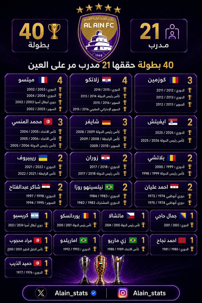 Alain_stats's tweet photo. سجل المدربين الذين حققوا بطولات العين ال40 منذ تاسيس العين https://t.co/gi2jzJS0xE