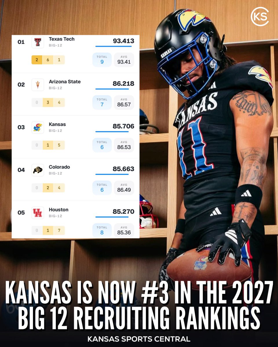 KSSCentral's tweet photo. 4⭐️ TE Mason Oglesby is the highest rated tight end commit in Kansas Jayhawk football history 👀 https://t.co/j0tqz8xLvM