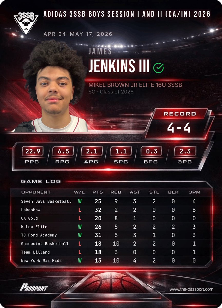 3jay_james's tweet photo. Had a great First 2 session on @3SSBCircuit , can’t wait for July @MbjElite3SSB Let get it! https://t.co/WvKgXdFyXo