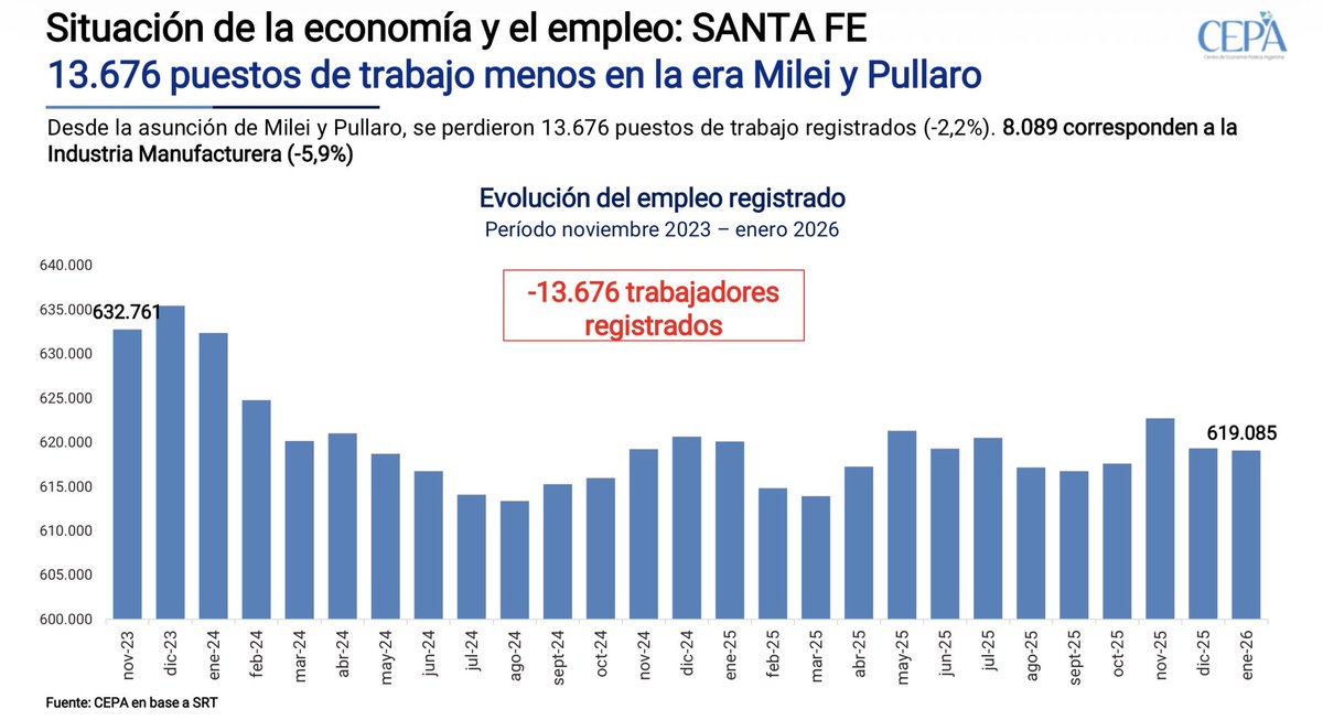 emigramigna's tweet photo. Situación económica y del empleo en Santa Fe 2023 -2026:

-13.676 trabajadores registrados.
-8.089 (-5,9%) empleos en la industria.
-2.533 empleadores. 
Todo en ROJO. 

Para los que siguen publicando el mapita sin Tucumán.

Fuente: @ctroCEPA https://t.co/MVOjuPTSdH