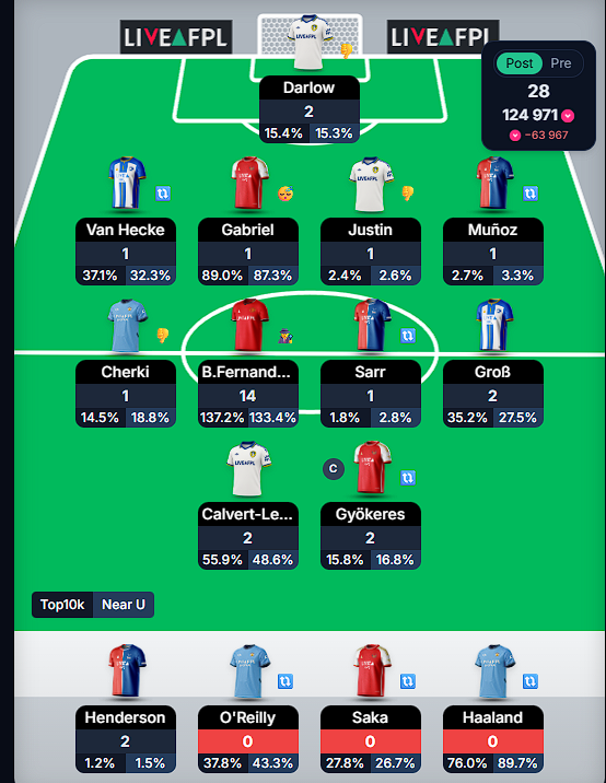 FplGnome's tweet photo. Can safely say I ruined my season on the last day! 🤡🤡 https://t.co/RdQ3GPcXgM