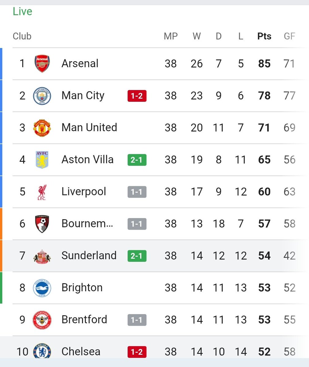 JudahTakes's tweet photo. Some MFs thought the title race will go on till the final day with it being decided by goal difference.

Arsenal clinch the title 7 points clear of Manchester City while still being ahead by goal difference.

Dominant! https://t.co/3UgTUWoJSj