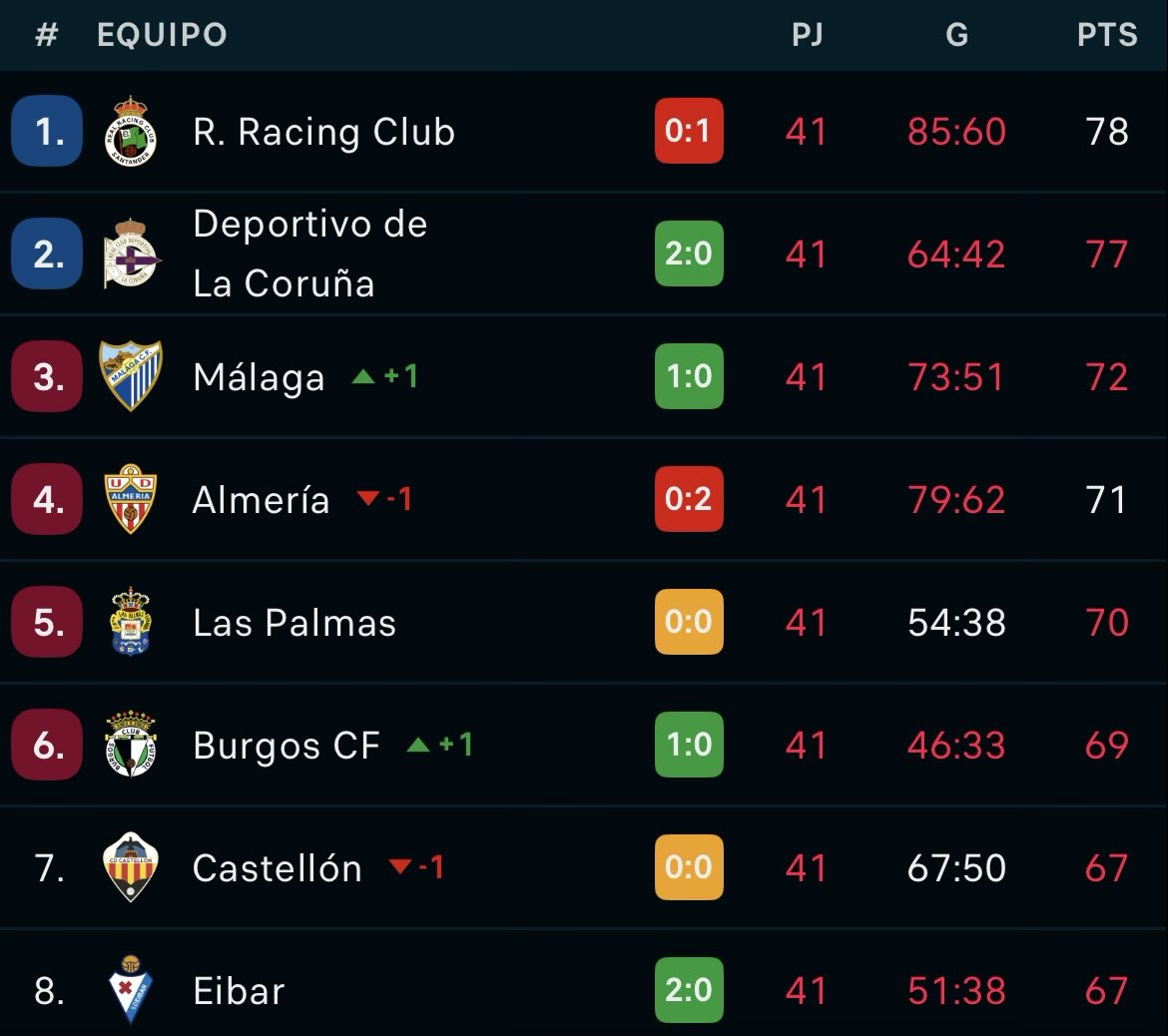 Castiillo_Rm's tweet photo. Ojito que el Depor ahora mismo es de primera. Honor, una afición así se merece estar en primera. Que ascienda el Málaga y ya es el ascenso perfecto. https://t.co/ULZJXfM6jC