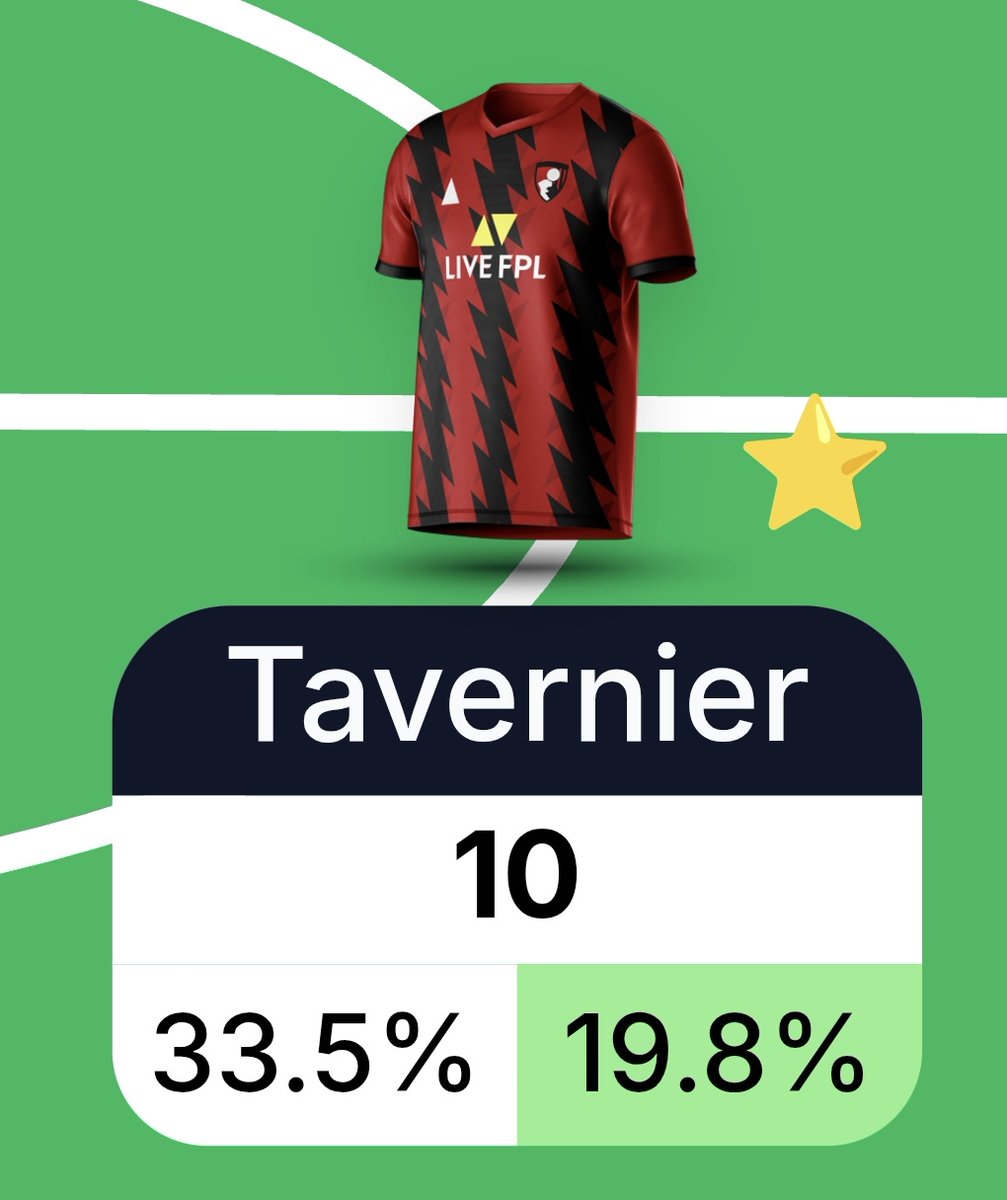 Alg_FPL's tweet photo. Currently on 71 points and comfortably in the top 100k, let's see the bonus changes and if Bruno keeps the assist 🤷‍♂️ #fpl https://t.co/Ks2GyBuG2M